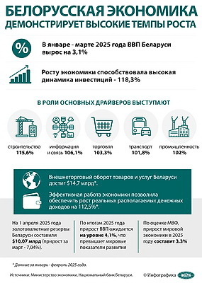 Инфографика. Белорусская экономика демонстрирует высокие темпы роста