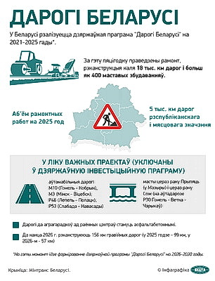 Инфографика. Дороги Беларуси