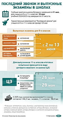 Инфографика. Последний звонок и выпускные экзамены в школах