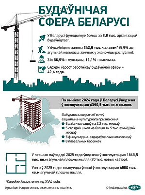 Инфографика. Строительная сфера Беларуси