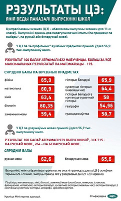 Инфографика. Результаты ЦЭ: какие знания показали выпускники школ