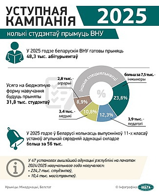 Инфографика. Вступительная кампания-2025: сколько студентов примут вузы