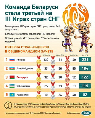 Инфографика. Команда Беларуси стала третьей на III Играх стран СНГ