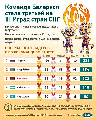 Инфографика. Команда Беларуси стала третьей на III Играх стран СНГ