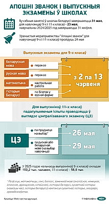 Инфографика. Последний звонок и выпускные экзамены в школах
