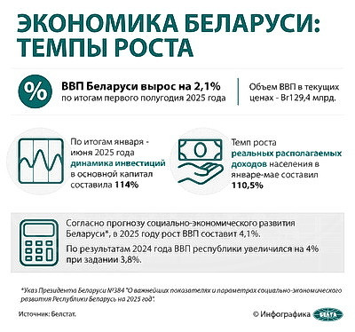 Инфографика. Экономика Беларуси: темпы роста