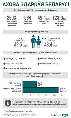 Инфографика. Здравоохранение Беларуси