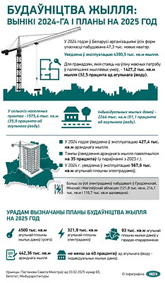 Инфографика. Строительство жилья: итоги 2024-го и планы на 2025 год
