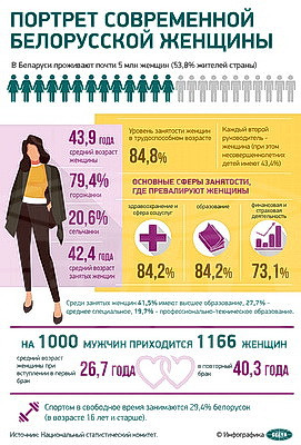 Инфографика. Портрет современной белорусской женщины