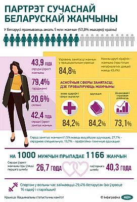 Инфографика. Портрет современной белорусской женщины
