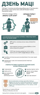 Инфографика. День матери