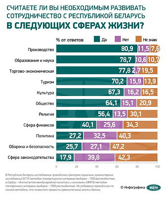 Инфографика. Соцопрос: санкционное давление Запада не влияет на восприятие сербами Беларуси как стратегически значимого партнера