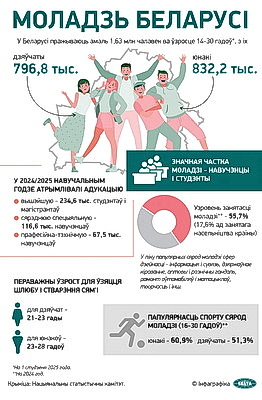 Инфографика. Молодежь Беларуси
