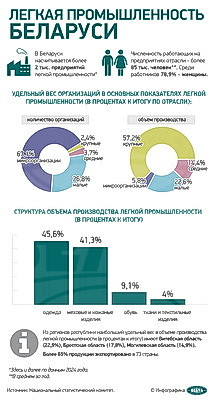 Инфографика. Легкая промышленность Беларуси