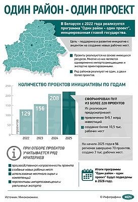 Инфографика. \"Один район - один проект\"