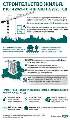 Инфографика. Строительство жилья: итоги 2024-го и планы на 2025 год