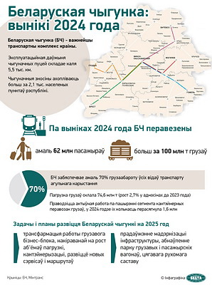 Инфографика. Белорусская железная дорога: итоги 2024 года