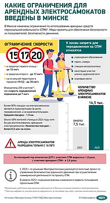 Инфографика. Какие ограничения для арендных электросамокатов введены в Минске