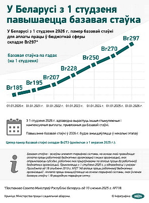 Инфографика. В Беларуси с 1 января повышается базовая ставка