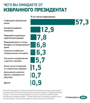 Инфографика. Стабильность и безопасность. Чего белорусы ожидают от избранного Президента