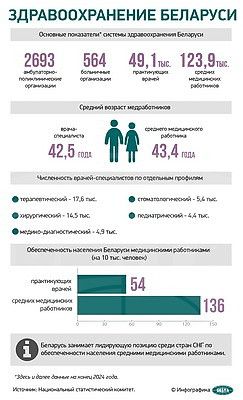 Инфографика. Здравоохранение Беларуси