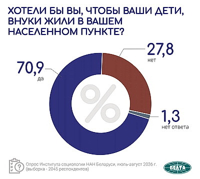 Инфографика. Результаты социсследования по актуальным вопросам соцэкономразвития Беларуси