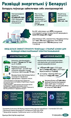 Инфографика. Развитие энергетики в Беларуси