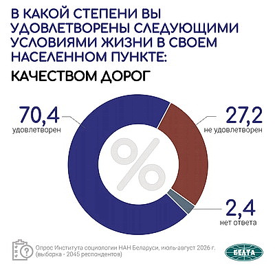 Инфографика. Результаты социсследования по актуальным вопросам соцэкономразвития Беларуси