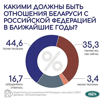 Инфографика. Актуальные вопросы международной и внутренней повестки. Третья часть масштабного социсследования