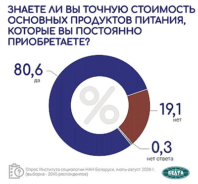 Инфографика. Результаты социсследования по актуальным вопросам соцэкономразвития Беларуси
