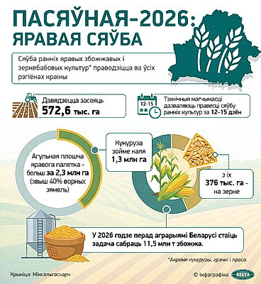 Инфографика. Посевная-2026: яровой сев