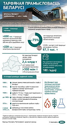 Инфографика. Торфяная промышленность Беларуси