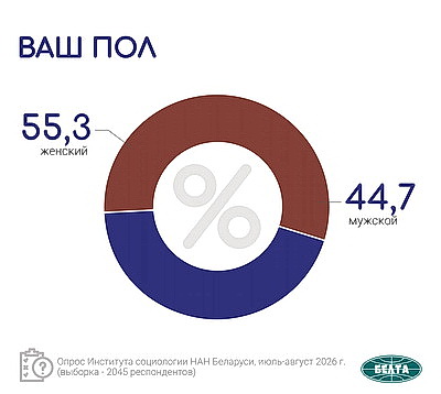 Инфографика. Результаты социсследования по актуальным вопросам соцэкономразвития Беларуси