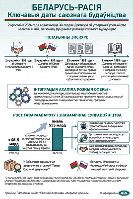 Инфографика. Беларусь-Россия. Ключевые даты союзного строительства