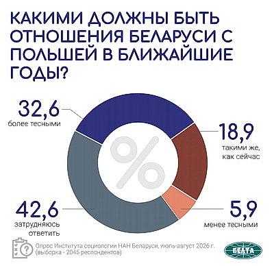 Инфографика. Актуальные вопросы международной и внутренней повестки. Третья часть масштабного социсследования