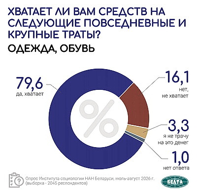 Инфографика. Результаты социсследования по актуальным вопросам соцэкономразвития Беларуси