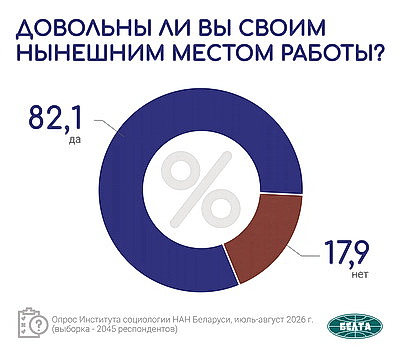 Инфографика. Результаты социсследования по актуальным вопросам соцэкономразвития Беларуси