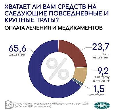 Инфографика. Результаты социсследования по актуальным вопросам соцэкономразвития Беларуси