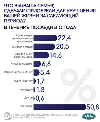 Инфографика. Результаты социсследования по актуальным вопросам соцэкономразвития Беларуси