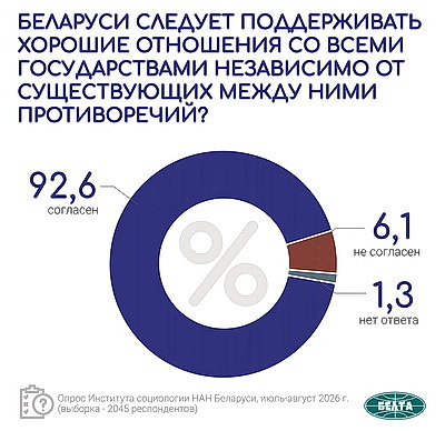 Инфографика. Актуальные вопросы международной и внутренней повестки. Третья часть масштабного социсследования
