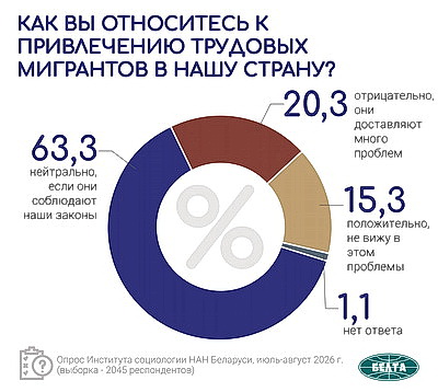 Инфографика. Результаты социсследования по актуальным вопросам соцэкономразвития Беларуси
