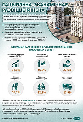 Инфографика. Социально-экономическое развитие Минска