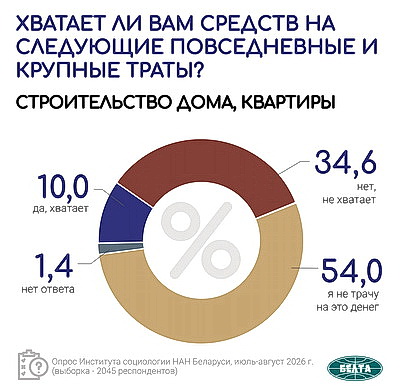 Инфографика. Результаты социсследования по актуальным вопросам соцэкономразвития Беларуси