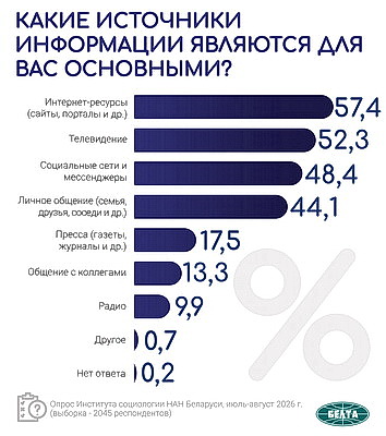 Инфографика. Актуальные вопросы международной и внутренней повестки. Третья часть масштабного социсследования