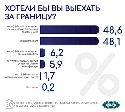 Инфографика. Результаты социсследования по актуальным вопросам соцэкономразвития Беларуси