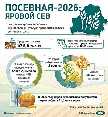 Инфографика. Посевная-2026: яровой сев