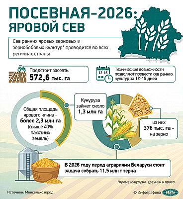 Инфографика. Посевная-2026: яровой сев