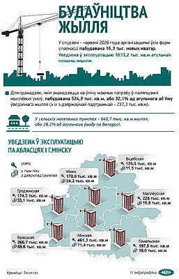 Инфографика. Строительство жилья