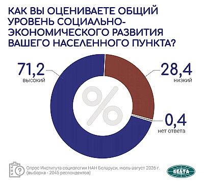 Инфографика. Результаты социсследования по актуальным вопросам соцэкономразвития Беларуси