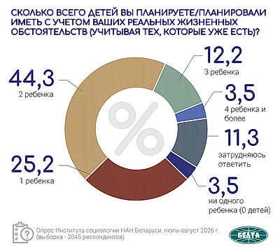 Инфографика. Результаты социсследования по актуальным вопросам соцэкономразвития Беларуси